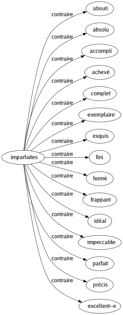 Contraire de Imparfaites : Abouti Absolu Accompli Achevé Complet Exemplaire Exquis Fini Formé Frappant Idéal Impeccable Parfait Précis Excellent-e 