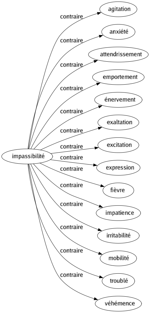 Contraire de Impassibilité : Agitation Anxiété Attendrissement Emportement Énervement Exaltation Excitation Expression Fièvre Impatience Irritabilité Mobilité Troublé Véhémence 