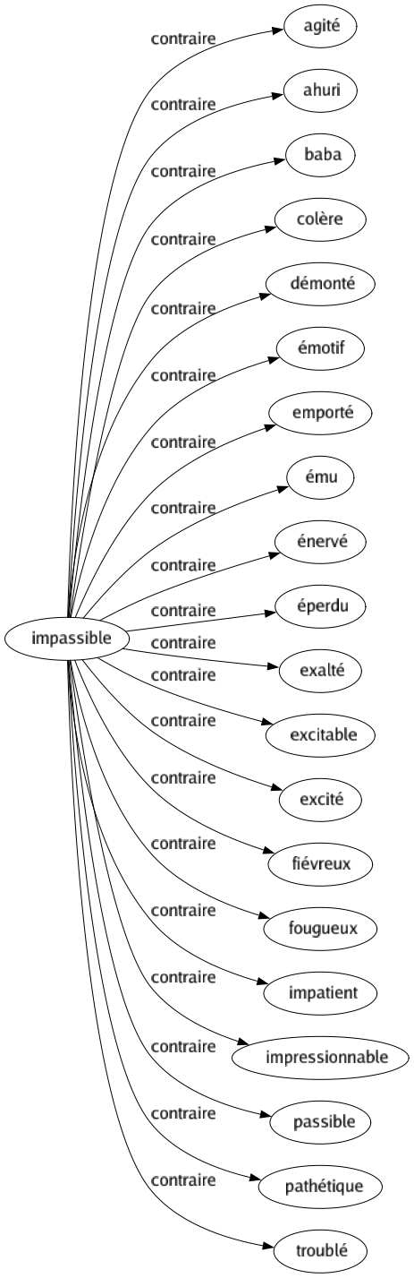 Contraire de Impassible : Agité Ahuri Baba Colère Démonté Émotif Emporté Ému Énervé Éperdu Exalté Excitable Excité Fiévreux Fougueux Impatient Impressionnable Passible Pathétique Troublé 