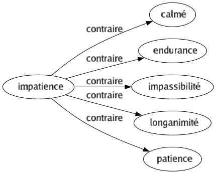 Contraire de Impatience : Calmé Endurance Impassibilité Longanimité Patience 