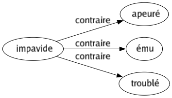 Contraire de Impavide : Apeuré Ému Troublé 