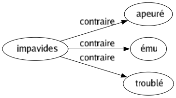 Contraire de Impavides : Apeuré Ému Troublé 
