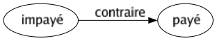 Contraire de Impayé : Payé 