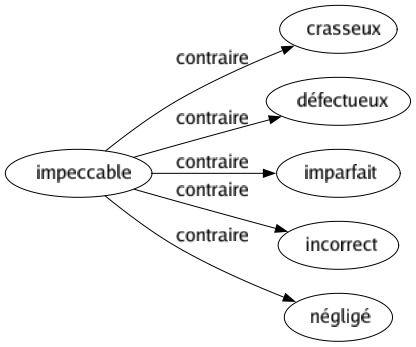 Contraire de Impeccable : Crasseux Défectueux Imparfait Incorrect Négligé 