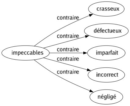 Contraire de Impeccables : Crasseux Défectueux Imparfait Incorrect Négligé 