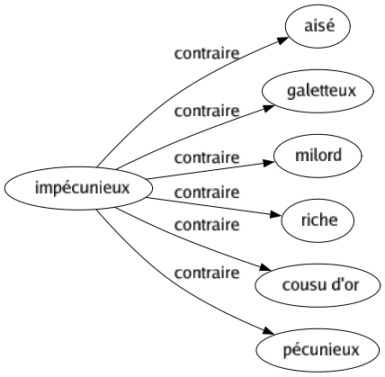 Contraire de Impécunieux : Aisé Galetteux Milord Riche Cousu d'or Pécunieux 