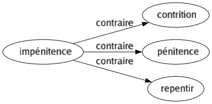 Contraire de Impénitence : Contrition Pénitence Repentir 