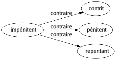 Contraire de Impénitent : Contrit Pénitent Repentant 