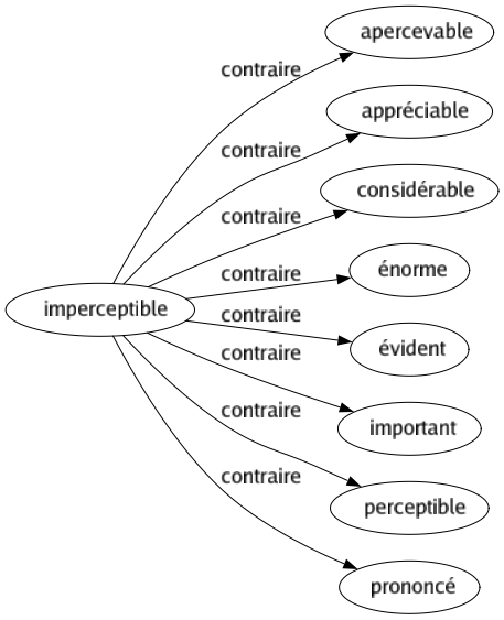 Contraire de Imperceptible : Apercevable Appréciable Considérable Énorme Évident Important Perceptible Prononcé 