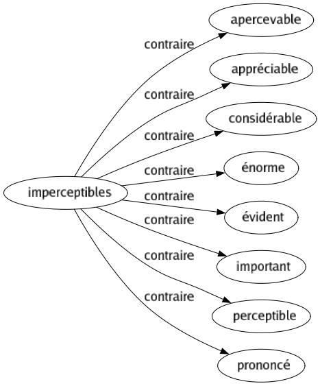 Contraire de Imperceptibles : Apercevable Appréciable Considérable Énorme Évident Important Perceptible Prononcé 