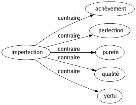 Contraire de Imperfection : Achèvement Perfection Pureté Qualité Vertu 