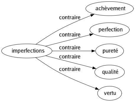 Contraire de Imperfections : Achèvement Perfection Pureté Qualité Vertu 