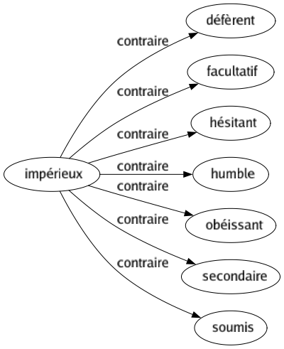Contraire de Impérieux : Défèrent Facultatif Hésitant Humble Obéissant Secondaire Soumis 