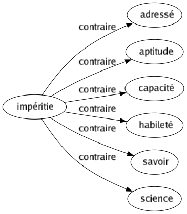 Contraire de Impéritie : Adressé Aptitude Capacité Habileté Savoir Science 
