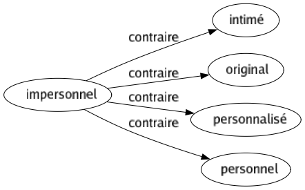 Contraire de Impersonnel : Intimé Original Personnalisé Personnel 