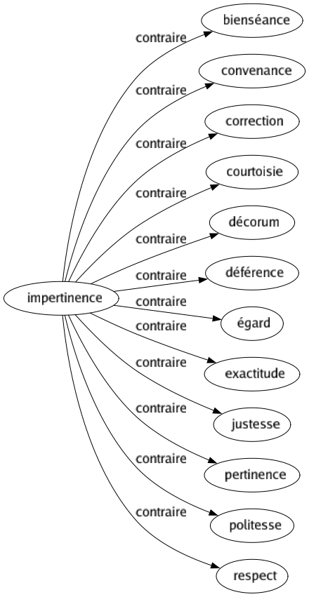 Contraire de Impertinence : Bienséance Convenance Correction Courtoisie Décorum Déférence Égard Exactitude Justesse Pertinence Politesse Respect 