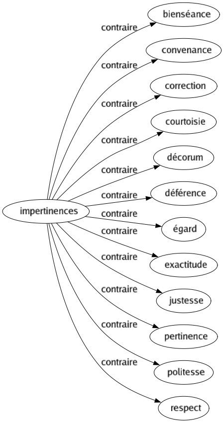 Contraire de Impertinences : Bienséance Convenance Correction Courtoisie Décorum Déférence Égard Exactitude Justesse Pertinence Politesse Respect 