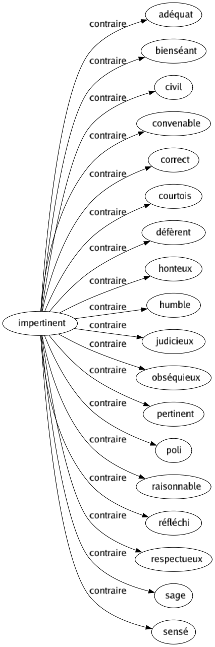 Contraire de Impertinent : Adéquat Bienséant Civil Convenable Correct Courtois Défèrent Honteux Humble Judicieux Obséquieux Pertinent Poli Raisonnable Réfléchi Respectueux Sage Sensé 
