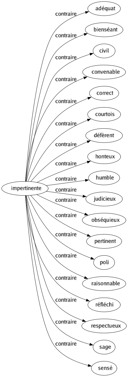 Contraire de Impertinente : Adéquat Bienséant Civil Convenable Correct Courtois Défèrent Honteux Humble Judicieux Obséquieux Pertinent Poli Raisonnable Réfléchi Respectueux Sage Sensé 