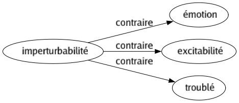 Contraire de Imperturbabilité : Émotion Excitabilité Troublé 
