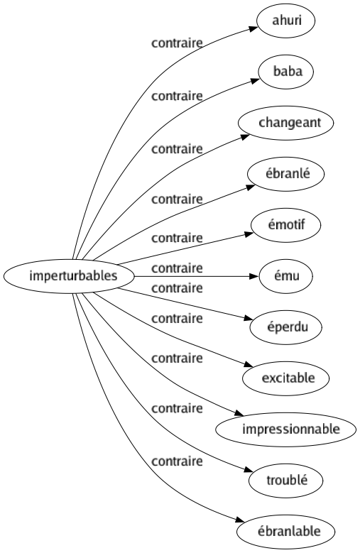 Contraire de Imperturbables : Ahuri Baba Changeant Ébranlé Émotif Ému Éperdu Excitable Impressionnable Troublé Ébranlable 