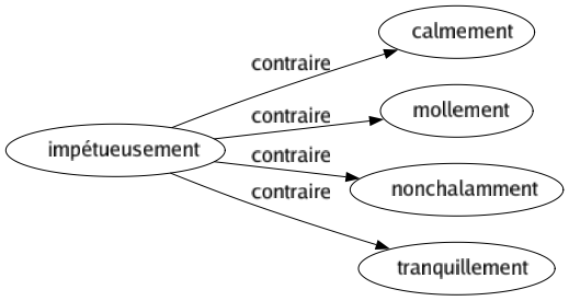 Contraire de Impétueusement : Calmement Mollement Nonchalamment Tranquillement 