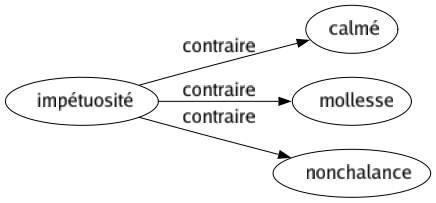 Contraire de Impétuosité : Calmé Mollesse Nonchalance 