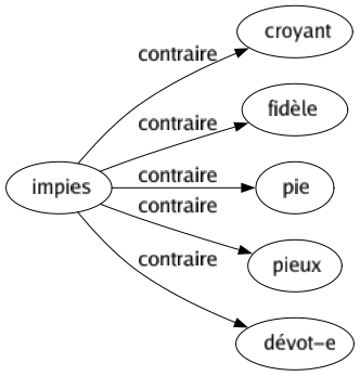 Contraire de Impies : Croyant Fidèle Pie Pieux Dévot-e 