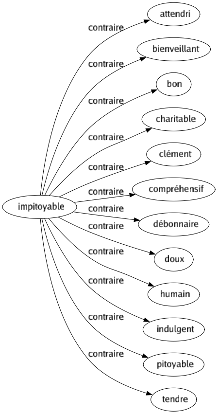 Contraire de Impitoyable : Attendri Bienveillant Bon Charitable Clément Compréhensif Débonnaire Doux Humain Indulgent Pitoyable Tendre 