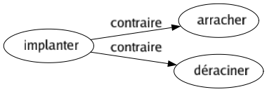 Contraire de Implanter : Arracher Déraciner 