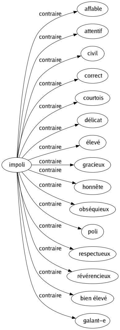 Contraire de Impoli : Affable Attentif Civil Correct Courtois Délicat Élevé Gracieux Honnête Obséquieux Poli Respectueux Révérencieux Bien élevé Galant-e 