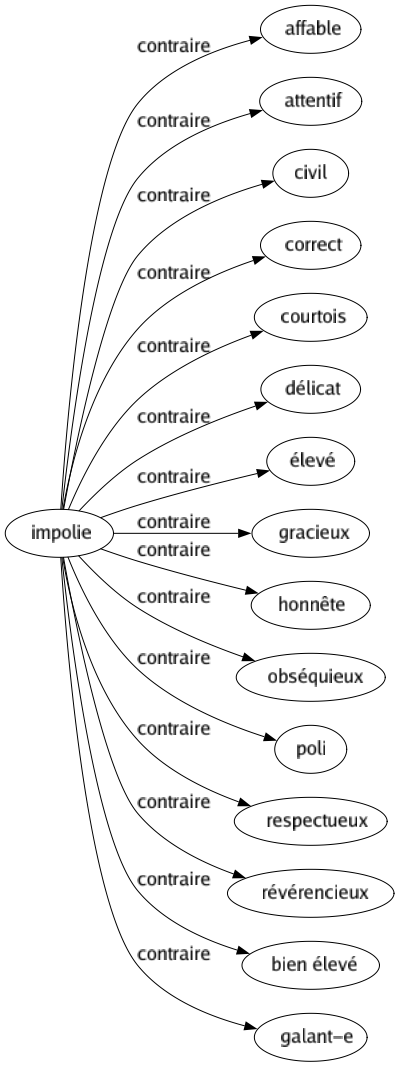 Contraire de Impolie : Affable Attentif Civil Correct Courtois Délicat Élevé Gracieux Honnête Obséquieux Poli Respectueux Révérencieux Bien élevé Galant-e 