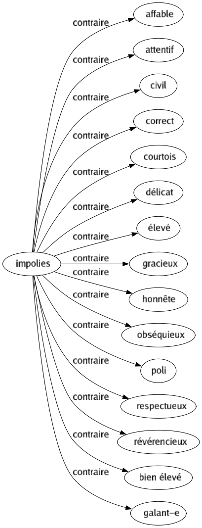 Contraire de Impolies : Affable Attentif Civil Correct Courtois Délicat Élevé Gracieux Honnête Obséquieux Poli Respectueux Révérencieux Bien élevé Galant-e 