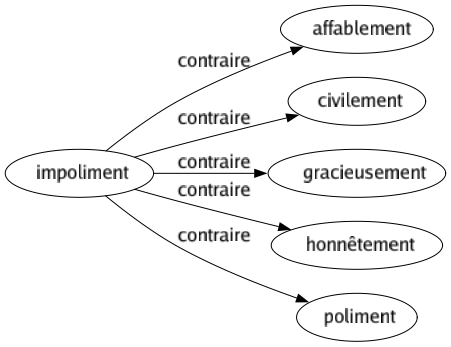 Contraire de Impoliment : Affablement Civilement Gracieusement Honnêtement Poliment 
