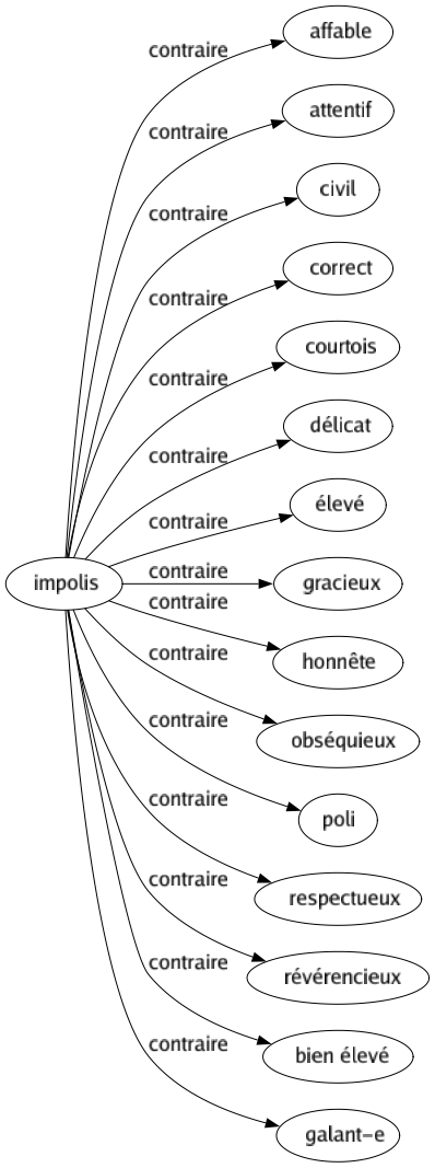 Contraire de Impolis : Affable Attentif Civil Correct Courtois Délicat Élevé Gracieux Honnête Obséquieux Poli Respectueux Révérencieux Bien élevé Galant-e 
