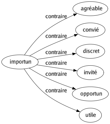 Contraire de Importun : Agréable Convié Discret Invité Opportun Utile 
