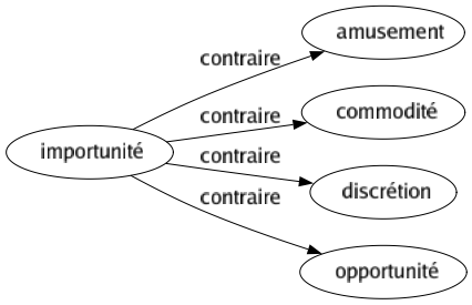 Contraire de Importunité : Amusement Commodité Discrétion Opportunité 