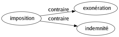 Contraire de Imposition : Exonération Indemnité 