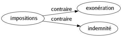Contraire de Impositions : Exonération Indemnité 