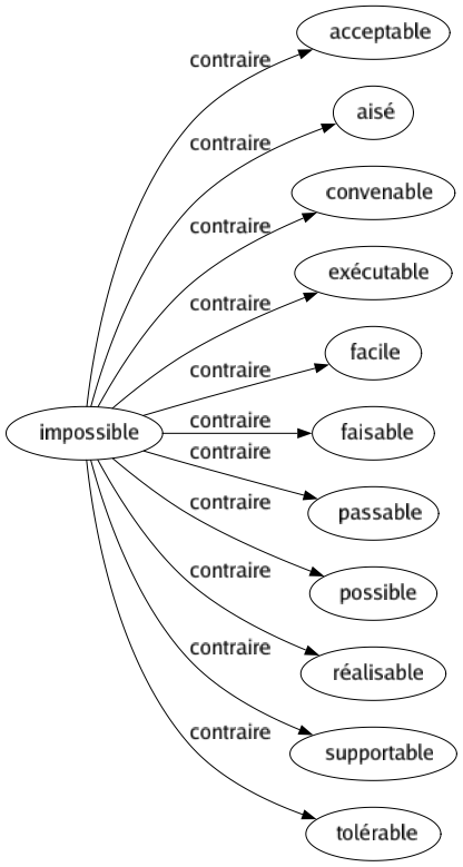 Contraire de Impossible : Acceptable Aisé Convenable Exécutable Facile Faisable Passable Possible Réalisable Supportable Tolérable 