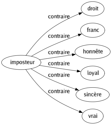 Contraire de Imposteur : Droit Franc Honnête Loyal Sincère Vrai 