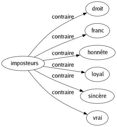 Contraire de Imposteurs : Droit Franc Honnête Loyal Sincère Vrai 