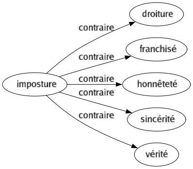 Contraire de Imposture : Droiture Franchisé Honnêteté Sincérité Vérité 