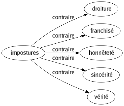 Contraire de Impostures : Droiture Franchisé Honnêteté Sincérité Vérité 