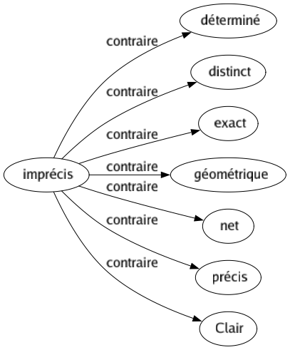 Contraire de Imprécis : Déterminé Distinct Exact Géométrique Net Précis Clair 