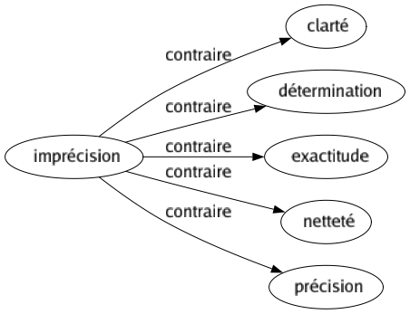 Contraire de Imprécision : Clarté Détermination Exactitude Netteté Précision 