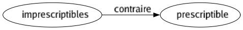 Contraire de Imprescriptibles : Prescriptible 
