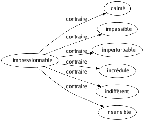 Contraire de Impressionnable : Calmé Impassible Imperturbable Incrédule Indiffèrent Insensible 