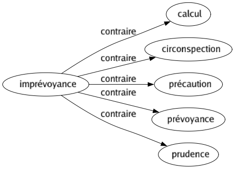 Contraire de Imprévoyance : Calcul Circonspection Précaution Prévoyance Prudence 