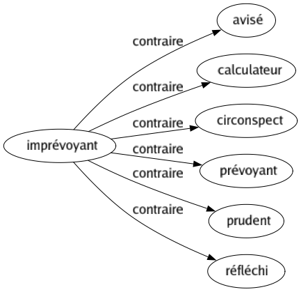 Contraire de Imprévoyant : Avisé Calculateur Circonspect Prévoyant Prudent Réfléchi 